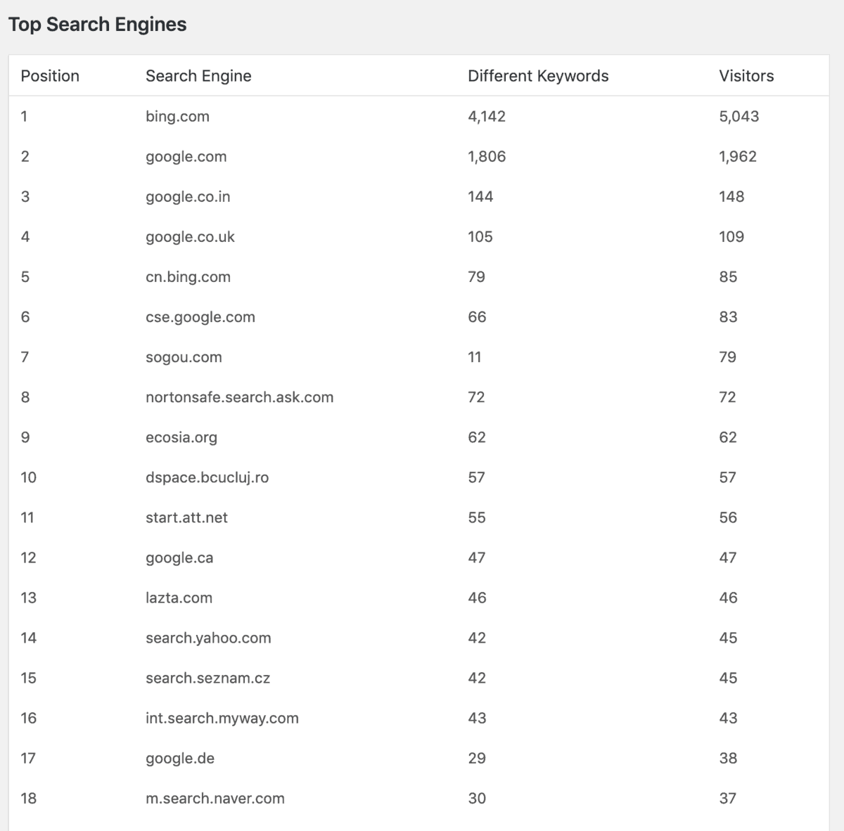 Top Search Engines