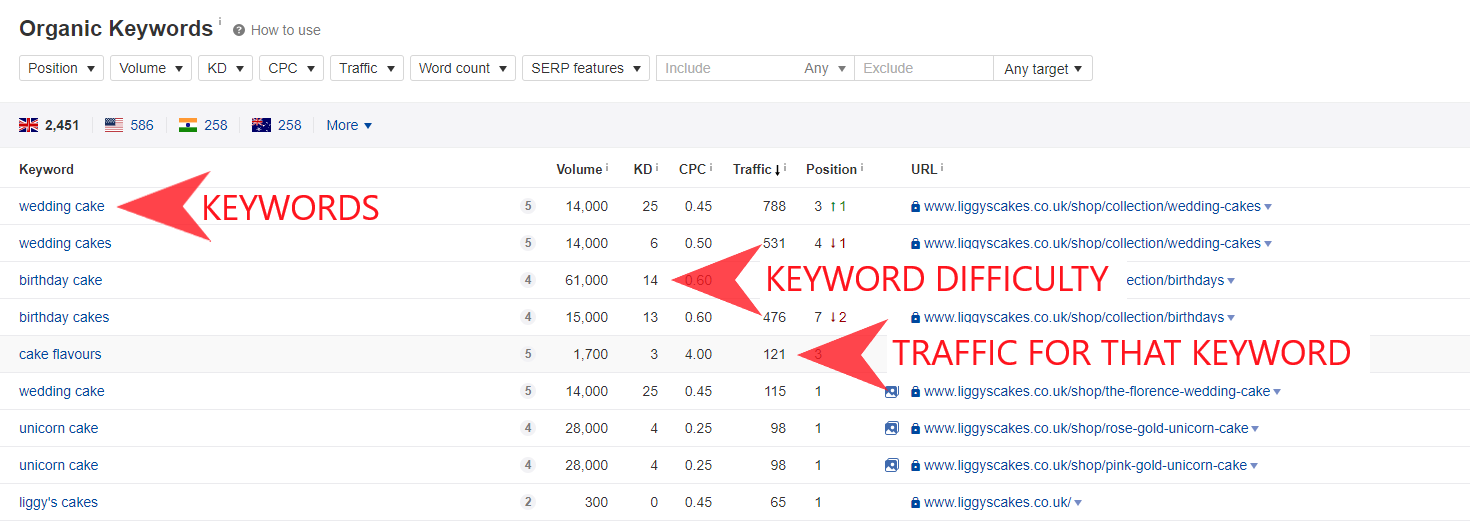 Ahrefs organic keywords tab