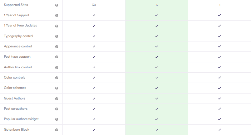 Simple Author Box pricing