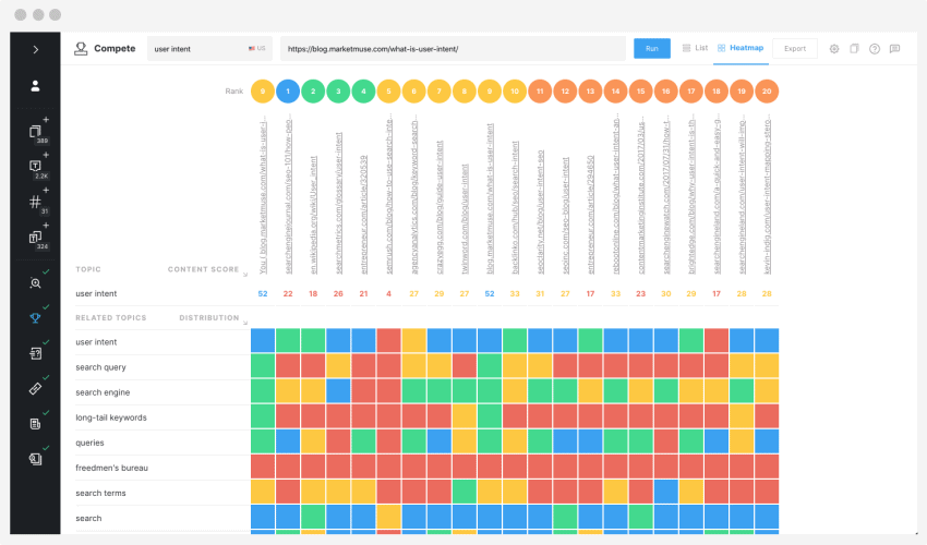 Finding gaps in topic coverage using MarketMuse