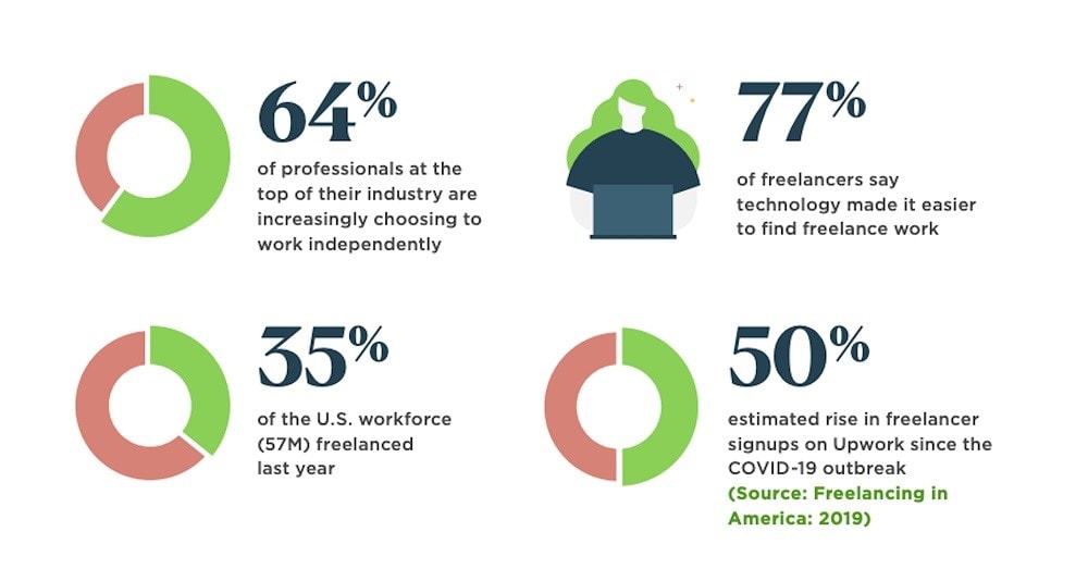 Chart of freelancing in America