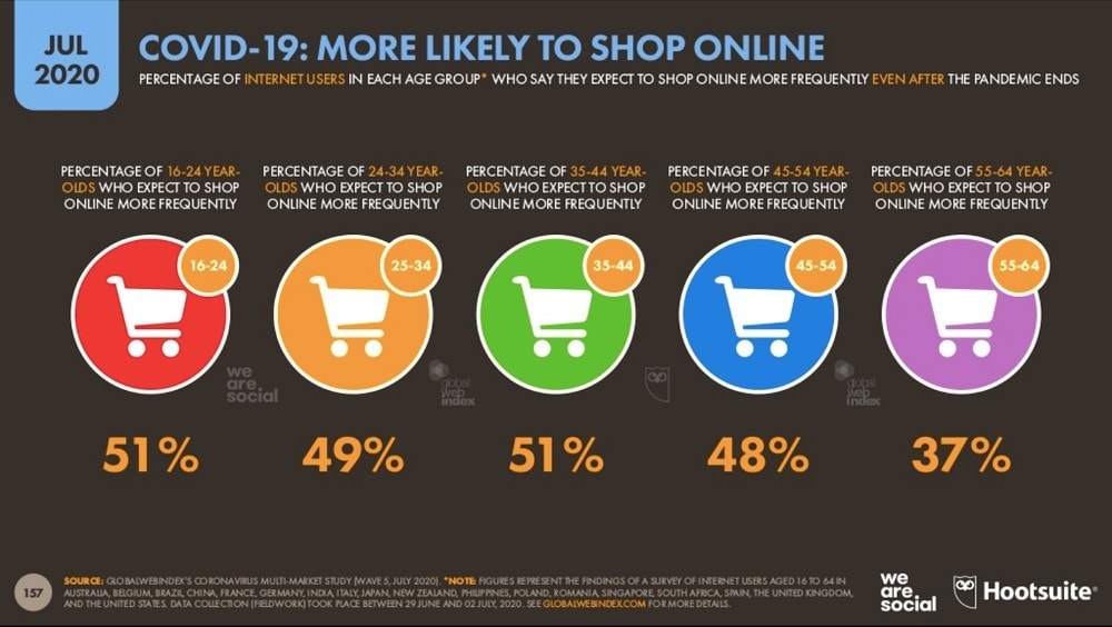 Statistics for online shopping