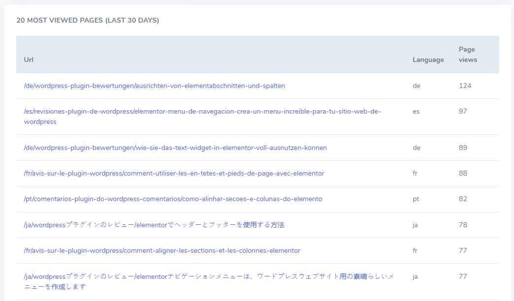 Most visted translated pages