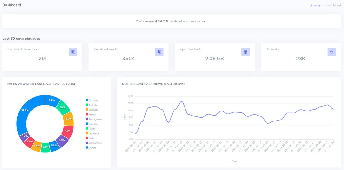 Translation dashboard