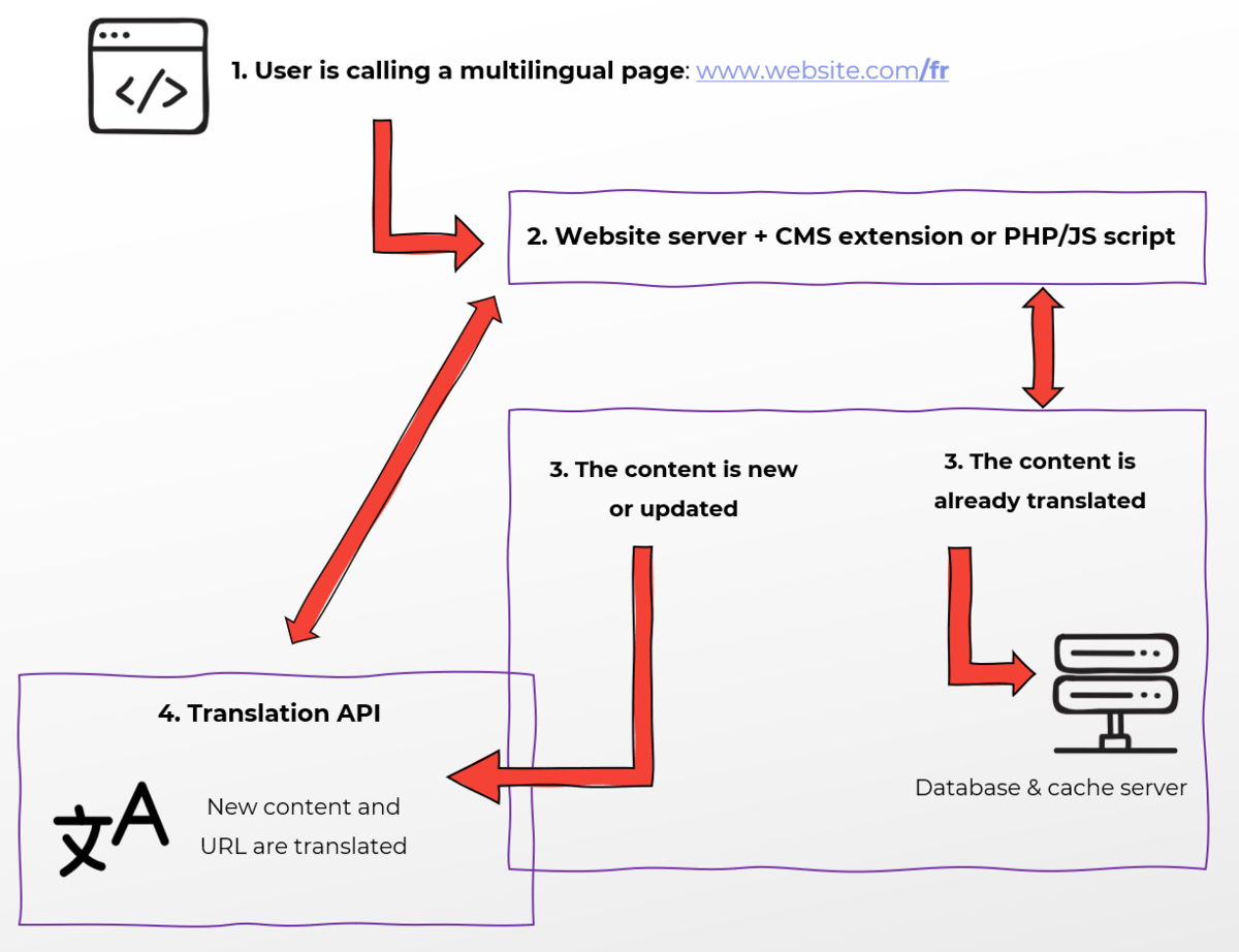 Translation process